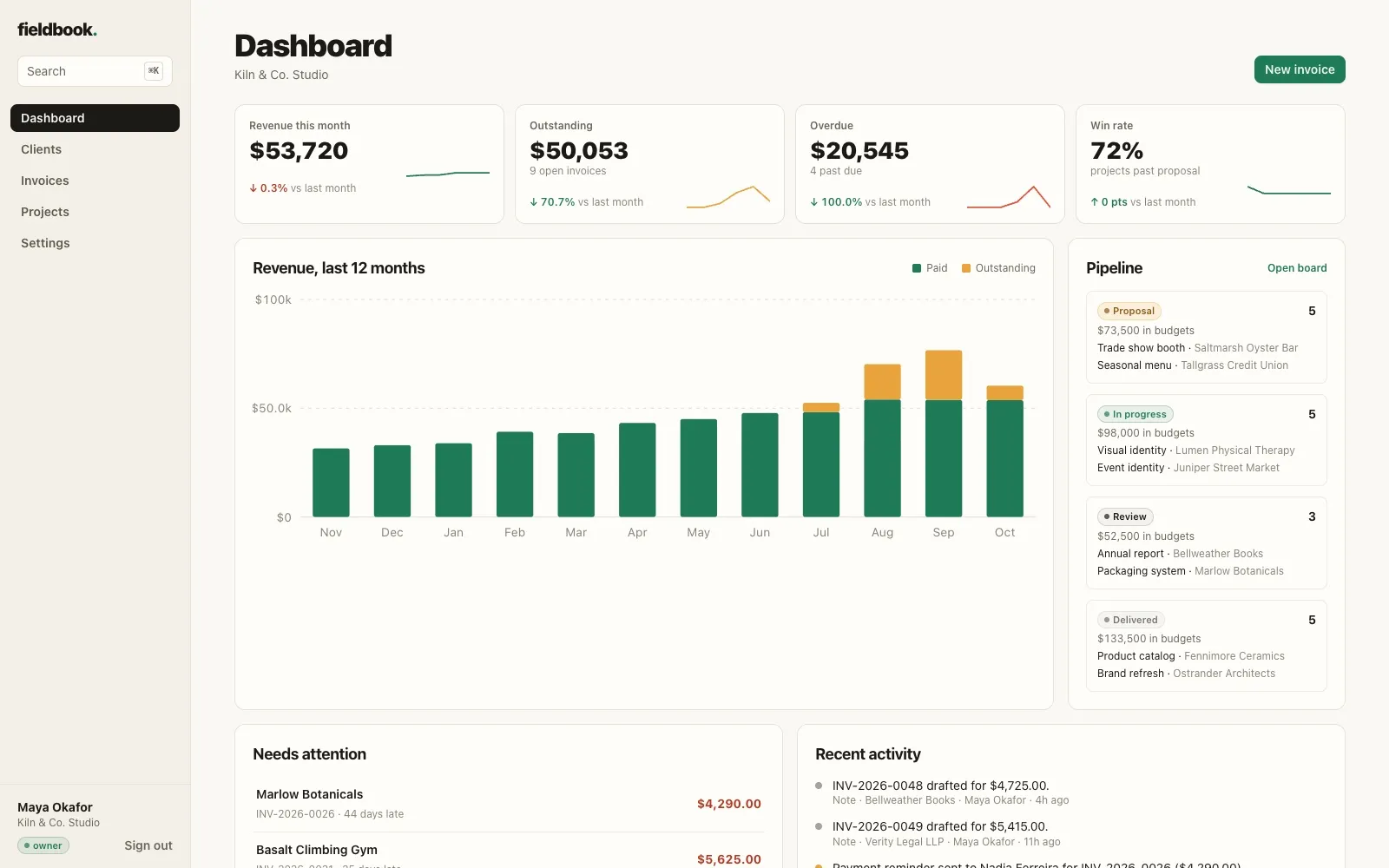 The Fieldbook dashboard: revenue, outstanding and overdue totals, a revenue chart and the project pipeline